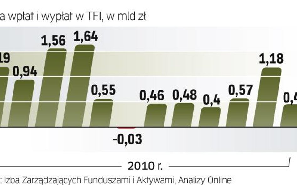 Pierwszy raz od czerwca 2010 roku klienci funduszy więcej pieniędzy z nich wycofali, niż do nich wpł