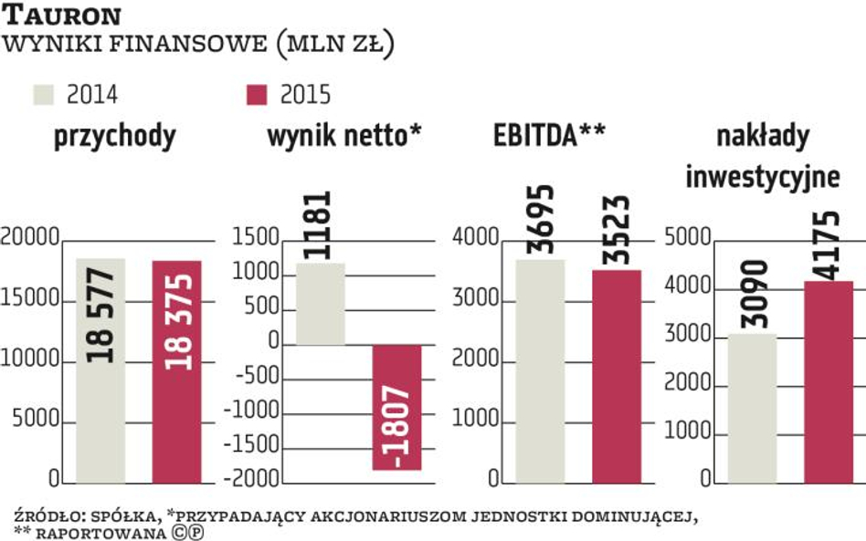 Nowy plan rozwoju Tauronu uwzględni rynkowe zmiany