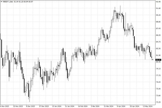 Notowania ropy naftowej Brent – dane dzienne