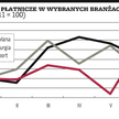 Firmy coraz częściej spóźniają się z płatnościami
