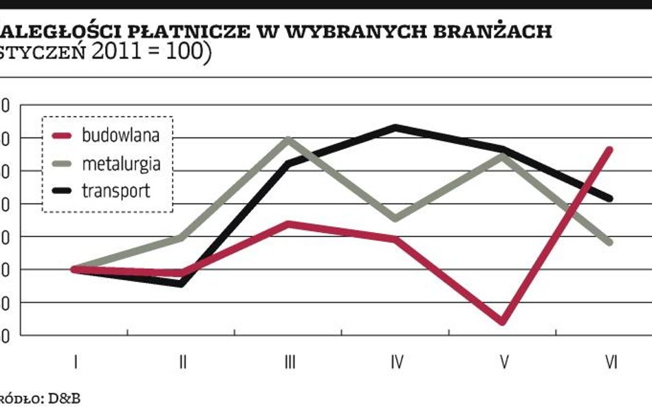 Firmy coraz częściej spóźniają się z płatnościami