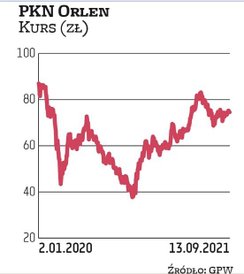 Akcje PKN Orlen w poniedziałek drożały o prawie 2 proc., do 76 zł, co przekłada się na 32 mld zł kap
