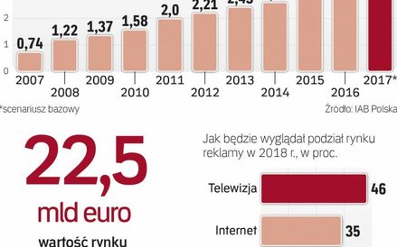 Rynek reklamy internetowej