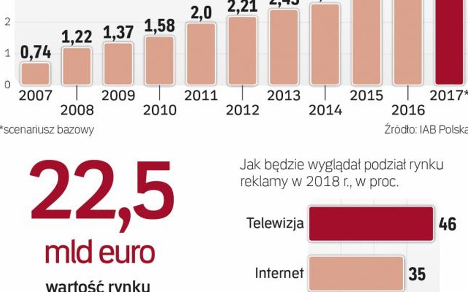 Rynek reklamy internetowej