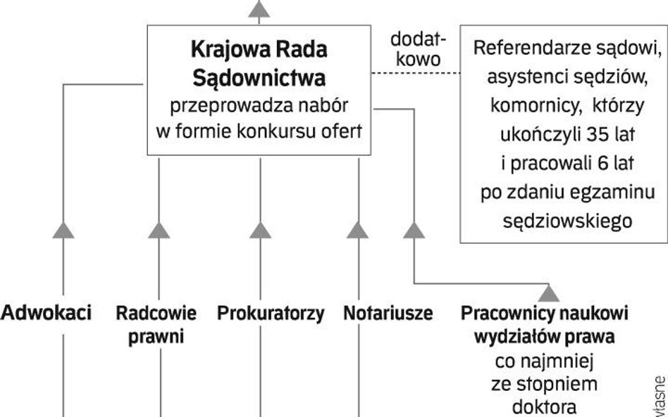Potrzebni sędziowie bogatsi w doświadczenie