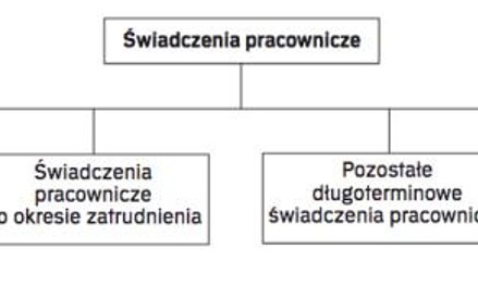 Rodzaje świadczeń pracowniczych