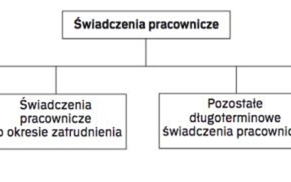 Rodzaje świadczeń pracowniczych