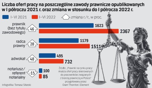 Liczba ofert pracy dla absolwentów prawa