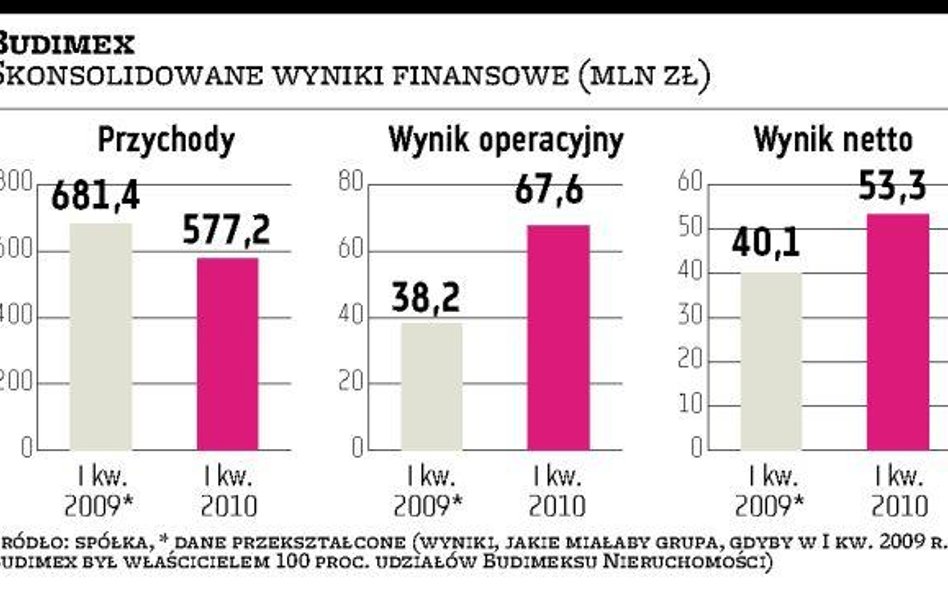 Zyski Budimeksu znacznie wyższe od oczekiwanych