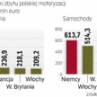 Największym odbiorcą eksportu z polski są Niemcy