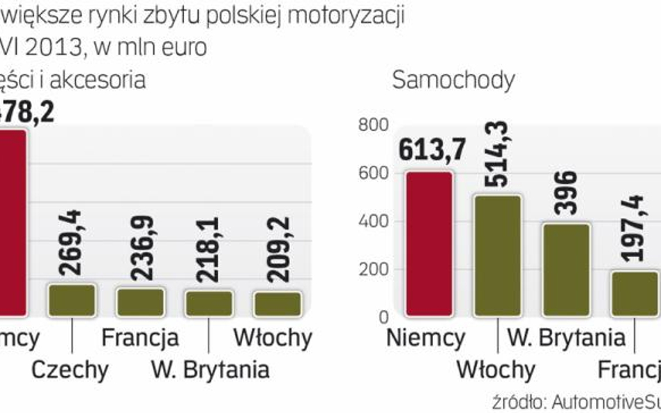 Największym odbiorcą eksportu z polski są Niemcy