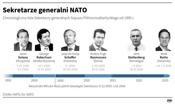 Sekretarze generalni NATO po 1995 roku