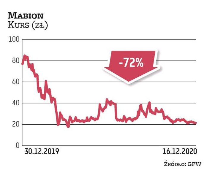 Mabion od dłuższego czasu jest w niełasce inwestorów. Od początku stycznia kurs zniżkował o ok. 72 p