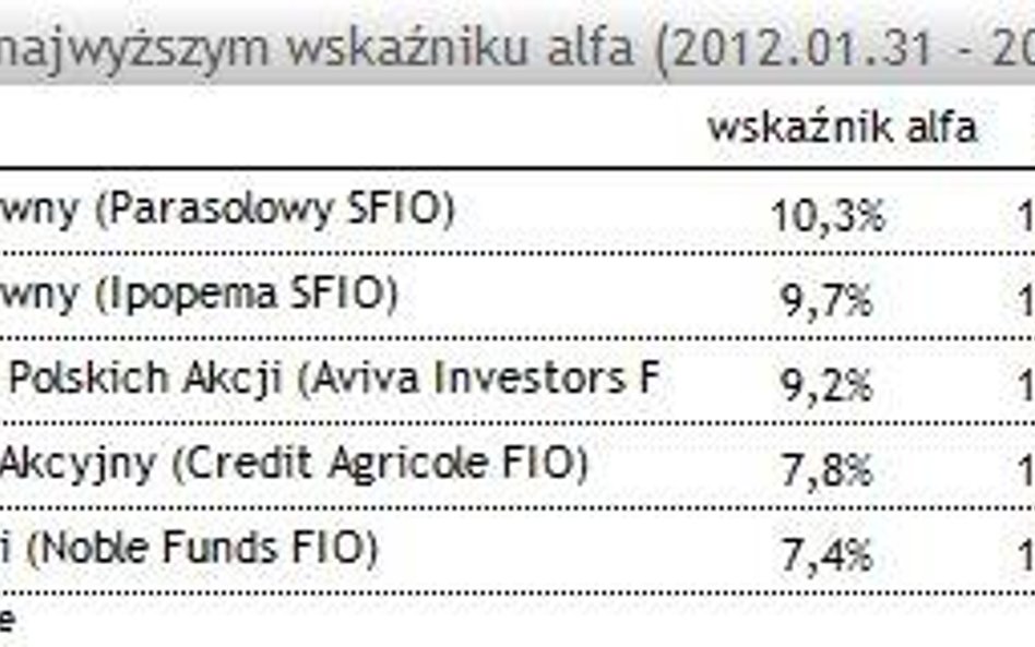 Fundusze z najlepszą selekcją spółek