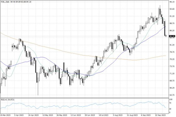 Notowania ropy naftowej WTI – dane dzienne
