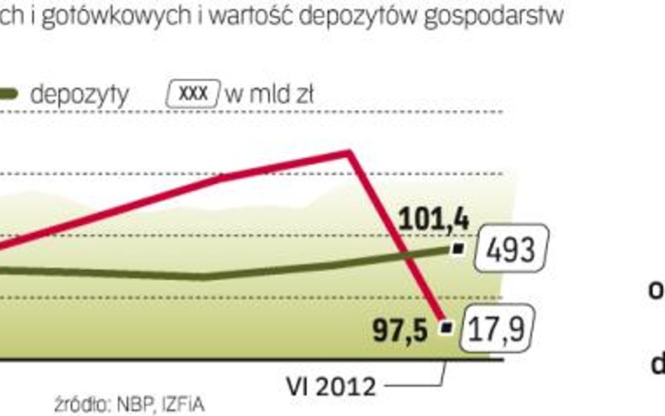 Aktywa funduszy pieniężnych w dół, depozyty w górę