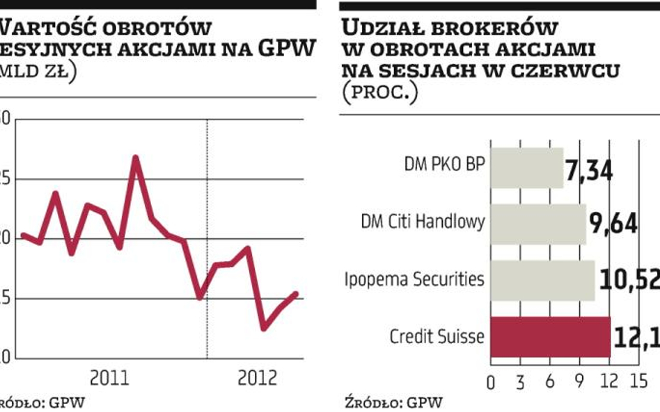 Obroty wciąż nie zachwycają.