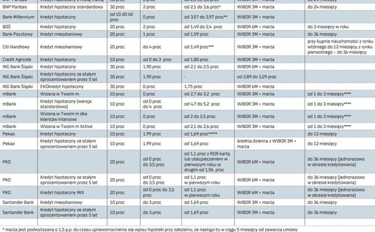 "kredyty hipoteczne porównanie"