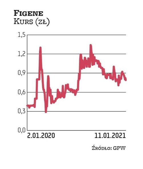 Spółka Figene Capital działa w sektorze OZE. Notowania jej akcji mocno się wahają. Aktualnie za walo