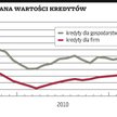 Więcej kredytów dla firm