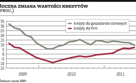 Więcej kredytów dla firm