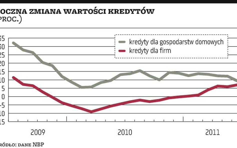 Więcej kredytów dla firm