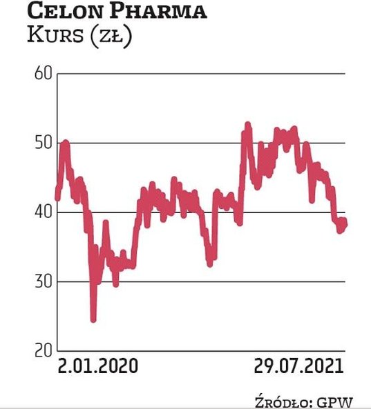 Średnia cena docelowa z tegorocznych raportów dla Celonu implikuje 74-proc. przestrzeń do wzrostu. N
