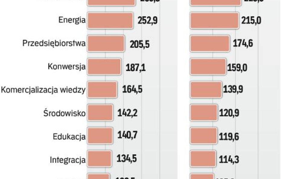 Najwięcej pieniędzy na mobilność i zatrudnienie