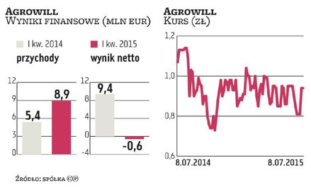 Agrowill zapowiada podwyższenie kapitału