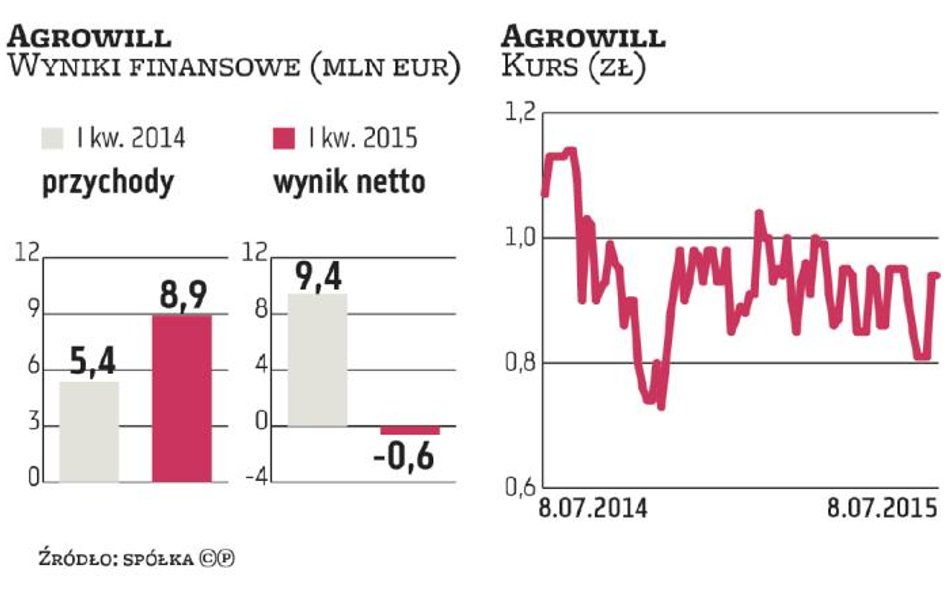 Agrowill zapowiada podwyższenie kapitału