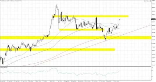 GOLD.f; Interwał dzienny