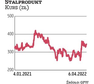 Kapitalizacja rynkowa Stalproduktu wynosi aktualnie niemal 2 mld zł. Kurs akcji zanotował tegoroczne