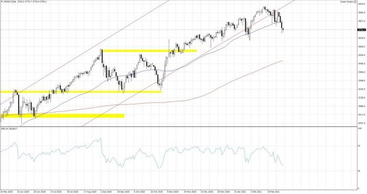 US500.f; Interwał dzienny