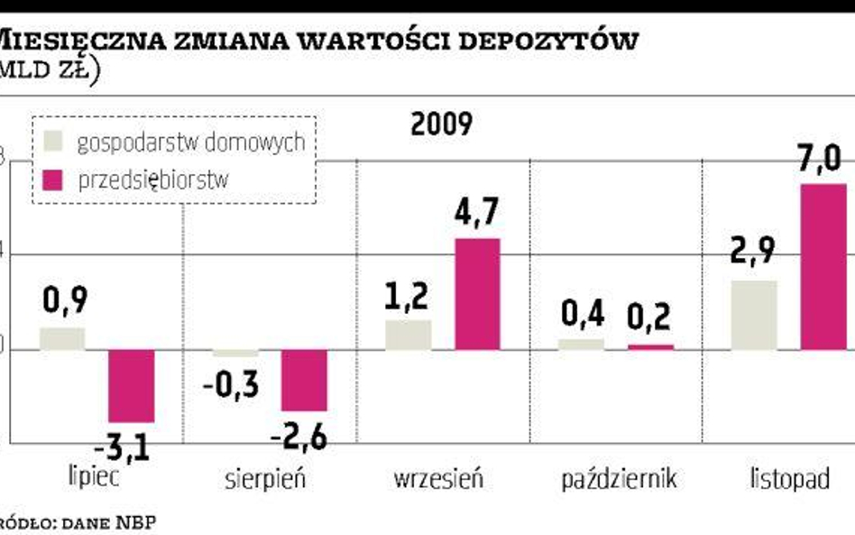 Skok depozytów firm zawdzięczamy PGE