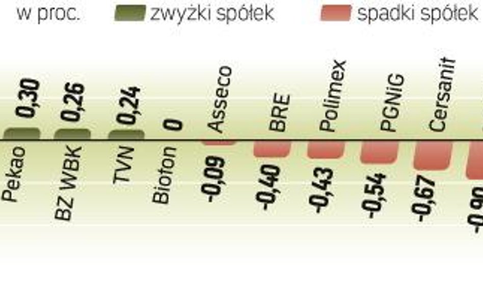 Zdecydowana większość wczorajszych informacji była niekorzystna dla rynków akcji. Mimo to ceny zosta