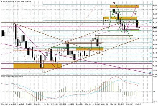 Wykres tygodniowy BOSSA USD