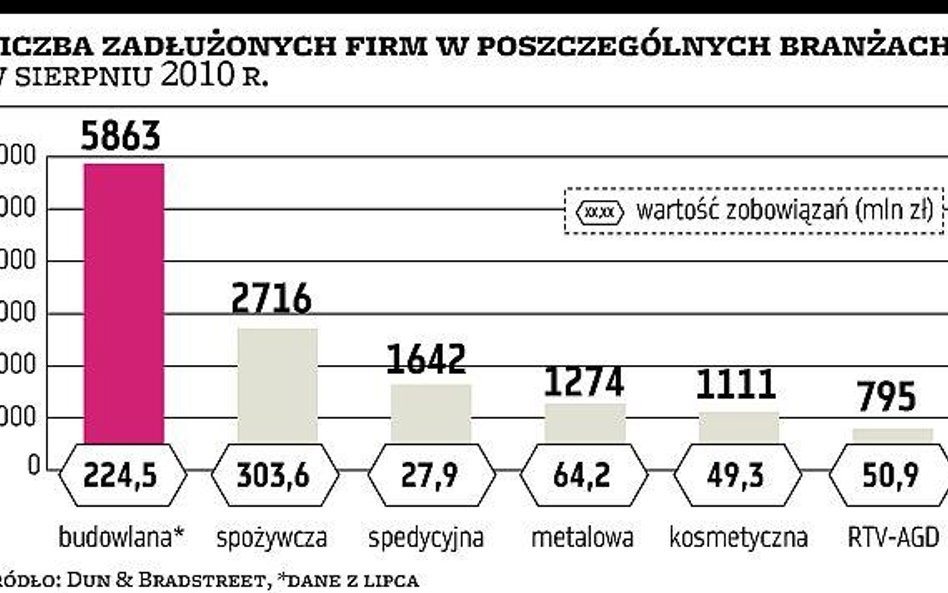 Branża budowlana coraz bardziej opóźnia płatności