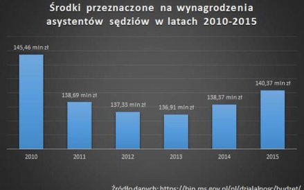 Środki budżetowe przeznaczone na wynagrodzenia asystentów sędziów w latach 2010-2015
