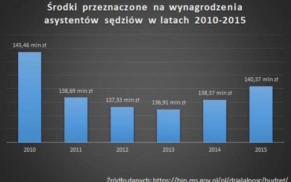 Środki budżetowe przeznaczone na wynagrodzenia asystentów sędziów w latach 2010-2015