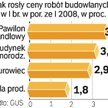 Ceny robót budowlanych