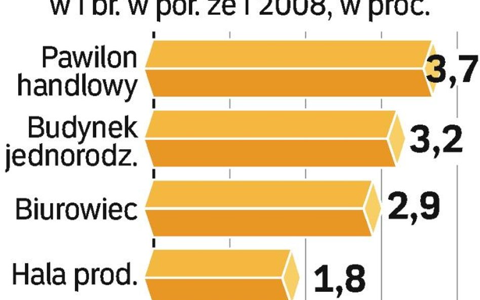 Ceny robót budowlanych