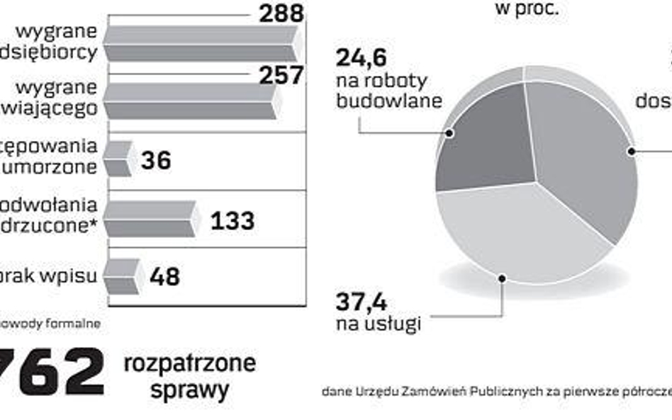 Jak często firmy wygrywają spory. Jakie przetargi są kwestionowane