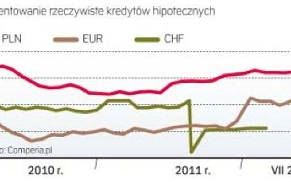 ile wynosi RRSO kredytu