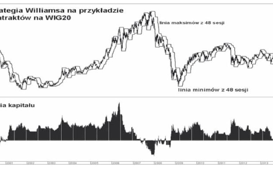 Postanowiłem sprawdzić skuteczność najprostszej z przykładowych strategii Williamsa na rynku kontrak