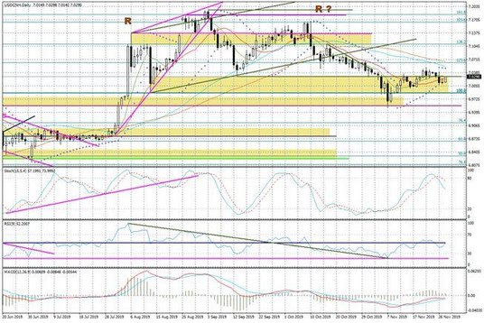 Wykres dzienny USDCNH