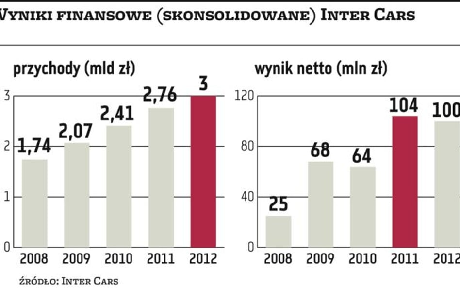 Inter Cars: ekspansja na rynki zagraniczne sposobem na rozwój