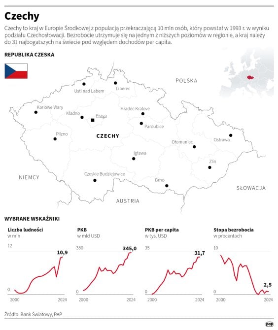 Czechy - wybrane wskaźniki