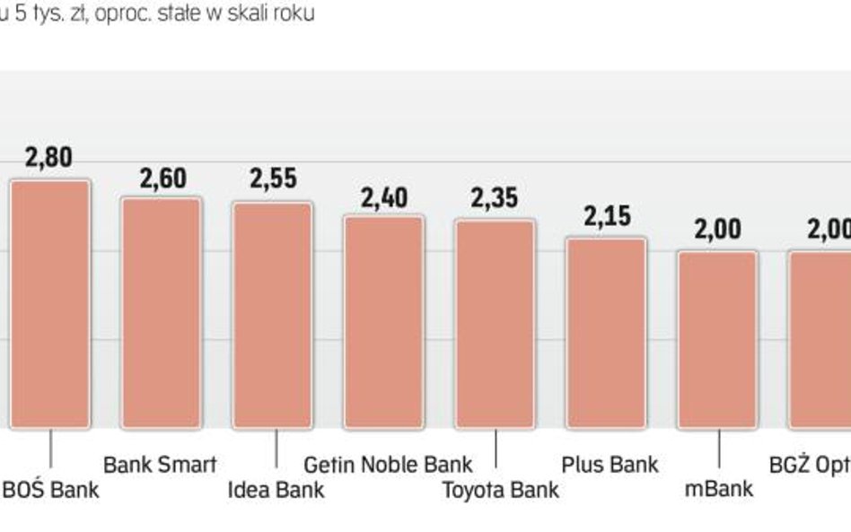 Najwyżej oprocentowane lokaty sześciomiesięczne