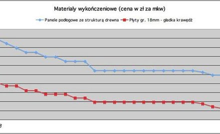 Mniej za farby, więcej za cement