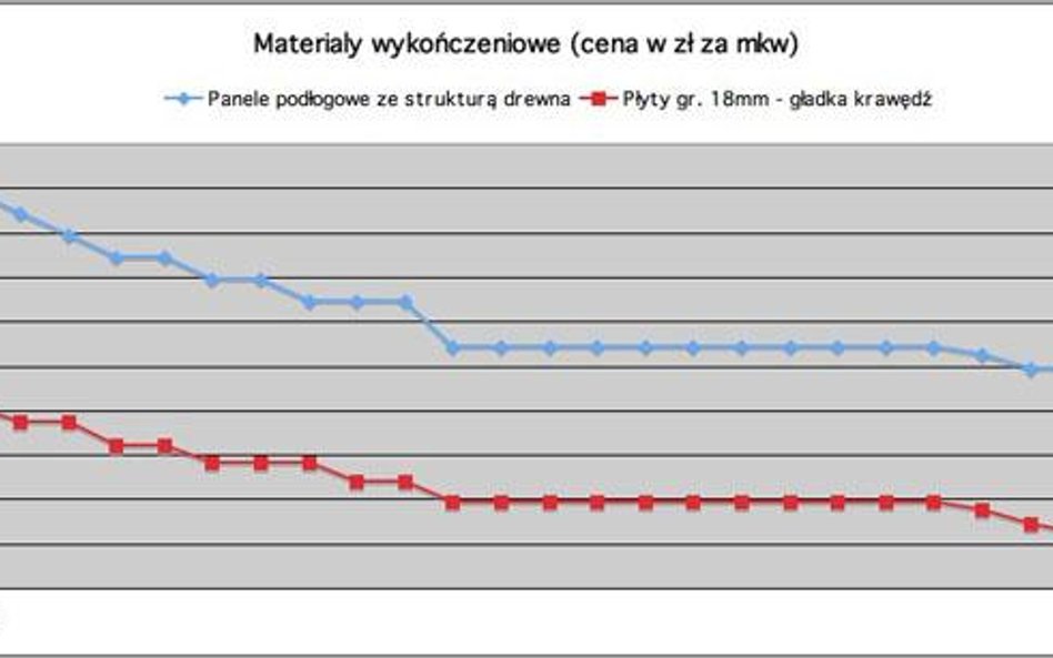 Mniej za farby, więcej za cement